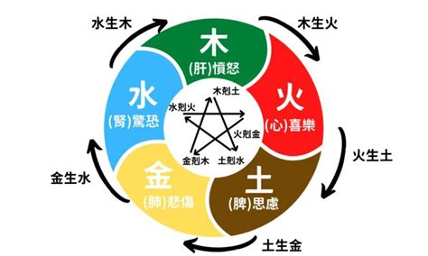 夫妻五行相生|夫妻間五行的相生相剋 